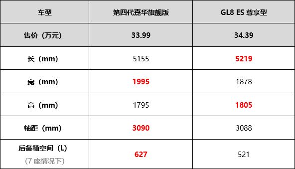 全家人的幸福座驾，第四代嘉华对比别克GL8怎么选？