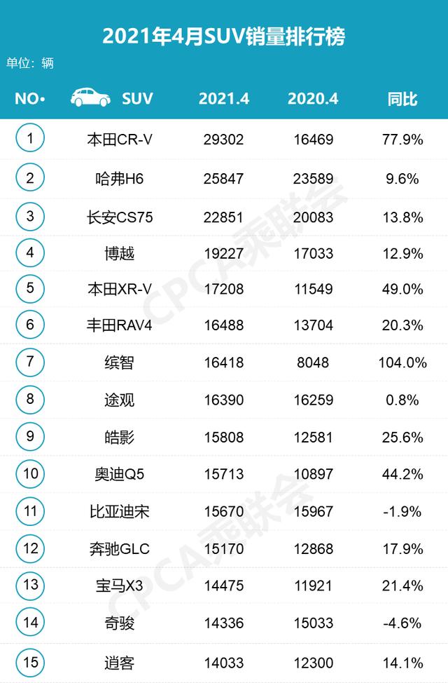 4月SUV销量排名出炉，哈弗H6阴沟翻了船，本田成最大赢家