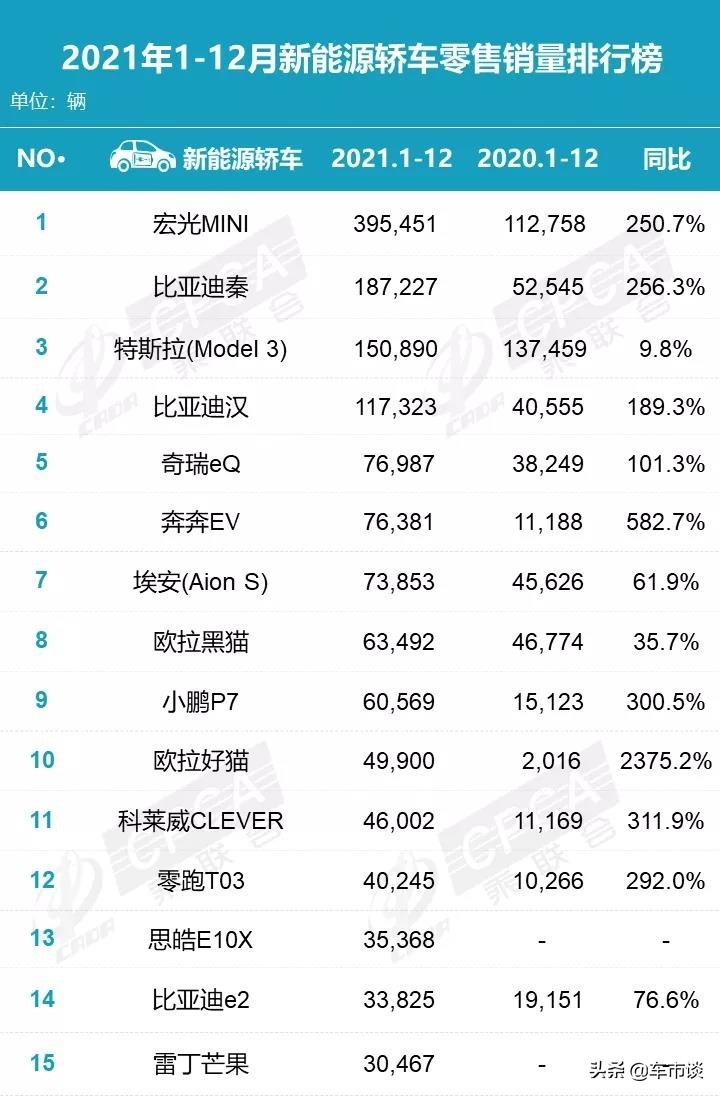 12月新能源轿车销量排名出炉，国产“马力十足”，比亚迪有点猛