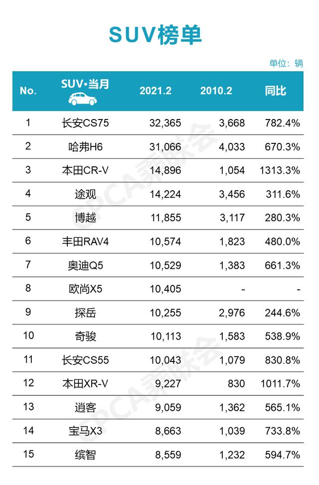 2月SUV销量排名出炉，哈弗H6大意失荆州，长安是最大赢家？