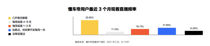 疫情催生直播售车 可效果几何？懂车帝这些数据告诉你