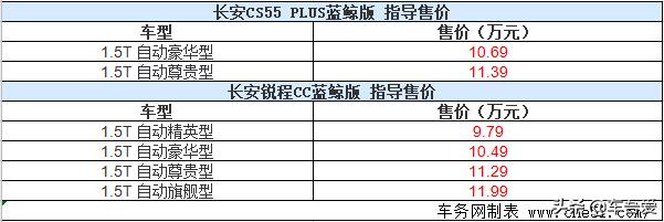 长安蓝鲸版双雄CS55 PLUS/锐程CC上市 售9.79万起