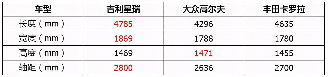 15万级热门家轿大PK，星瑞、高尔夫、卡罗拉对决，最后谁赢了