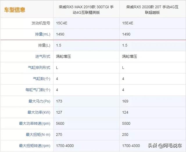 荣威RX5 MAX是RX5的升级版还是PLUS，两者怎么选择？