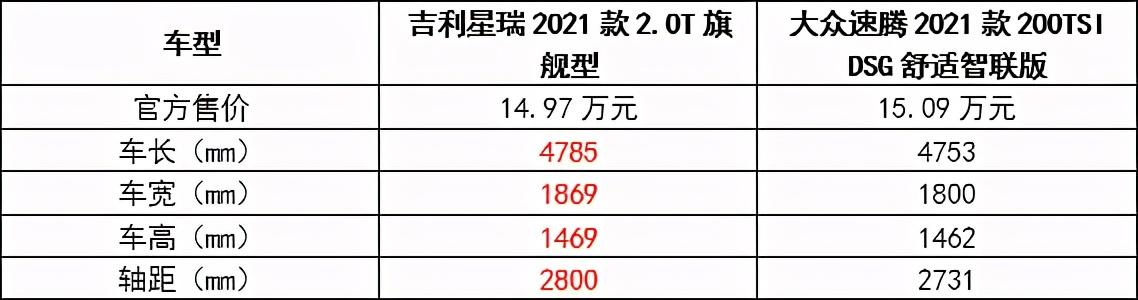 15万级高品质座驾，速腾竟被这款颠覆者全面碾压？