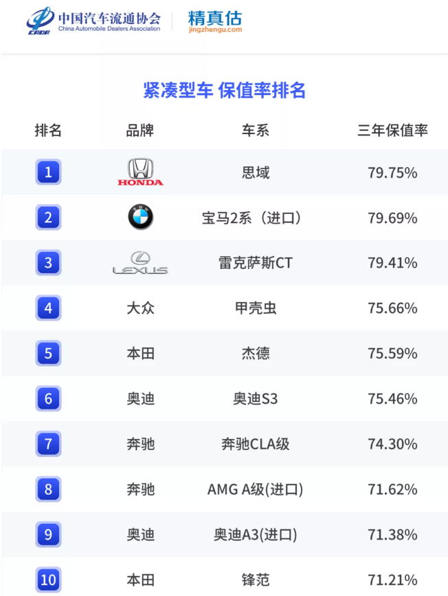 日系最强横，国产还很弱，2021年保值率最全榜单，买车请参考一下