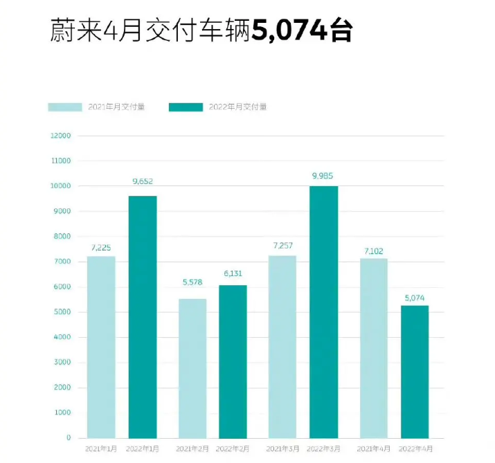 4月造车新势力交付盘点 零跑汽车夺冠 理想汽车交付量垫底