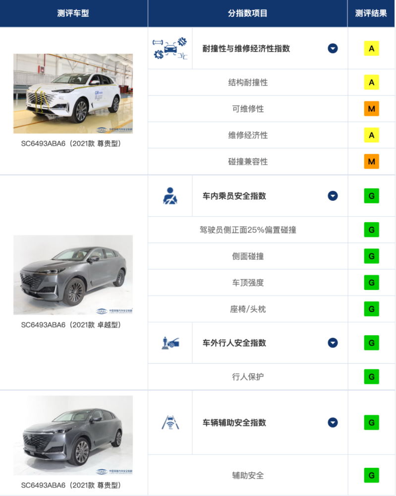 中保研新规首撞成绩出炉，上汽大众SUV全绿通过，请放心购买