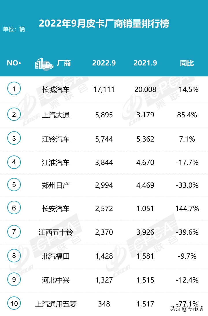 9月皮卡销量排名出炉，长安大通江铃领涨，五菱有点“尴尬”