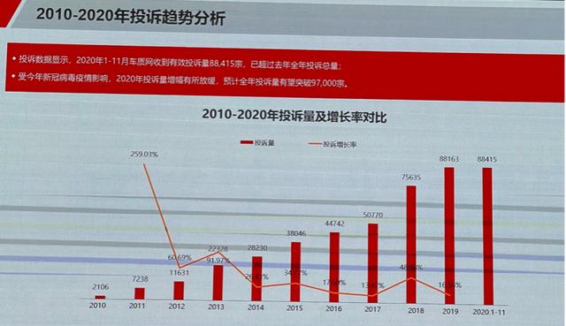 2020年中国汽车客户之声在京举行