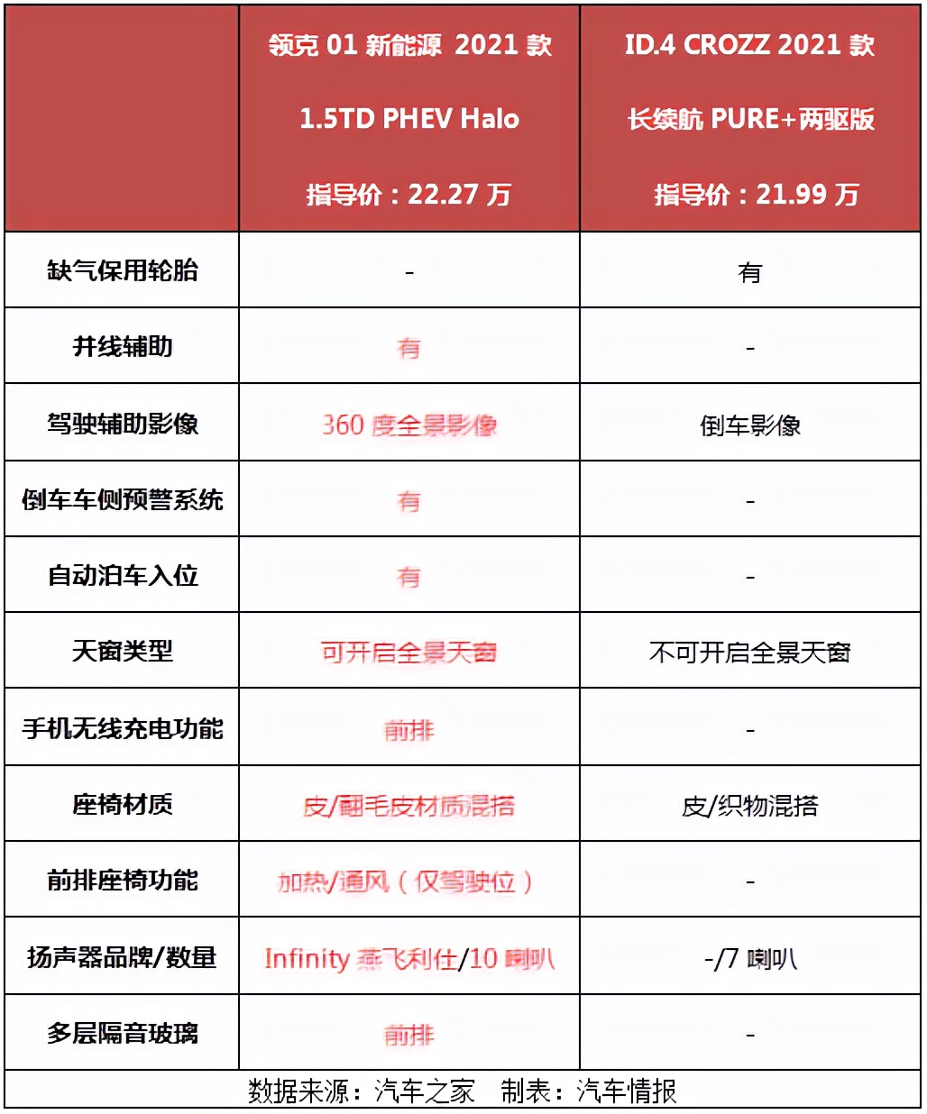 对抗大众ID.4 CROZZ，领克01 PHEV胜券在握还是以卵击石？