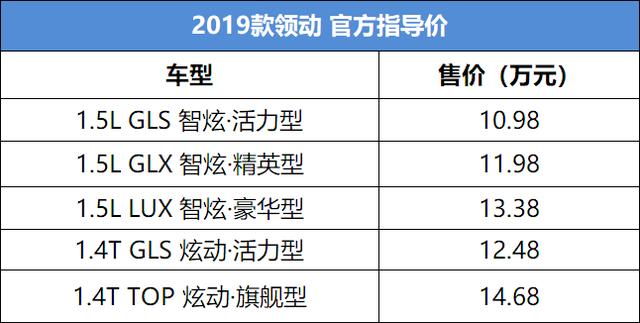 国六版领动上市，配置真的很厚道，就是售价比全新一代轩逸还贵