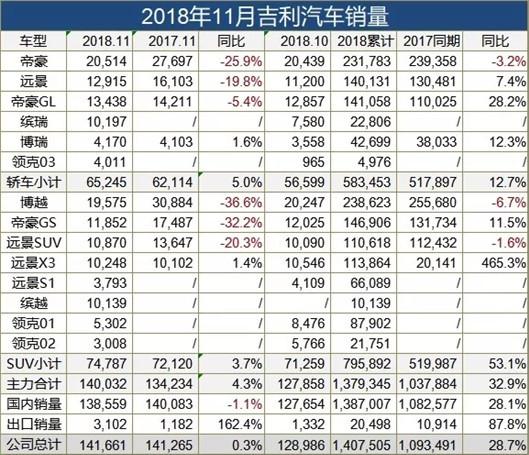 吉利11月销量出炉，帝豪/博越同比严重下滑，完成年度目标无望