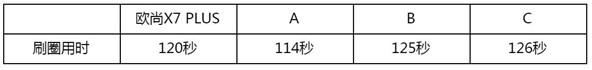 跑赢新能源的燃油SUV，欧尚X7 PLUS动力实测曝光