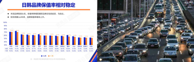 11月二手车量价齐跌，经销商库存压力加大！