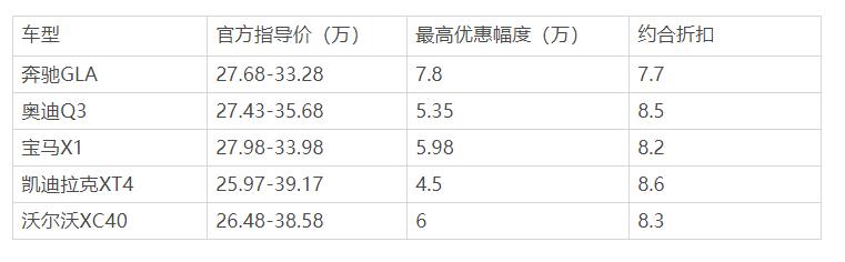 最高降幅7.7万,入手豪华品牌SUV的时候到了