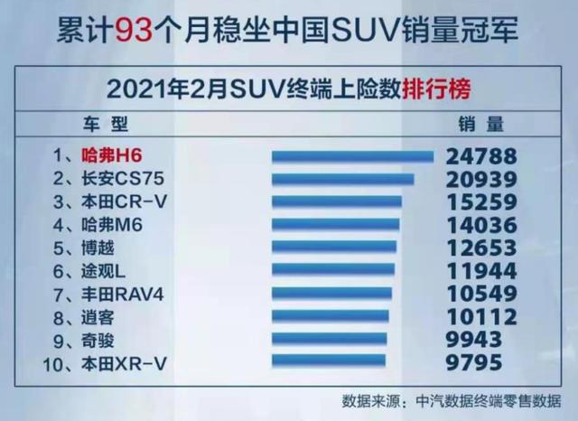 4月SUV销量榜│哈弗H6再失销冠，但更值得注意的是……