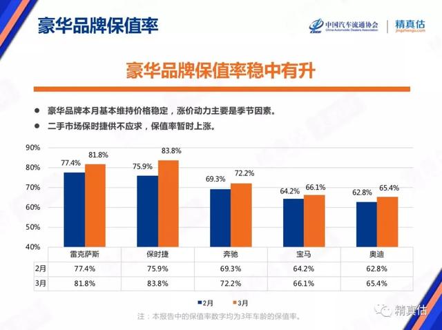 中国汽车3月保值率出炉,豪华品牌齐涨,广汽传祺进步惊人
