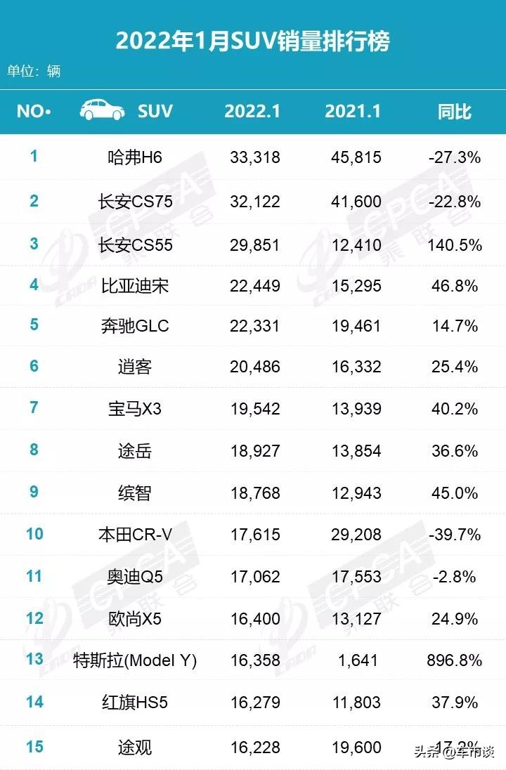 1月SUV销量排名出炉，长安“太过出色”，“豪华”大行其道