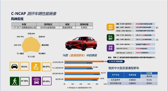 今年首批C-NCAP碰撞成绩公开,六款热销车谁最安全?