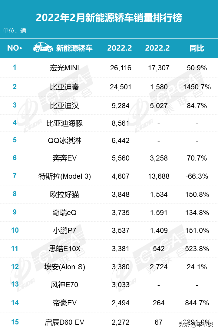 2月新能源轿车销量排名出炉，比亚迪真牛，新势力要加把劲