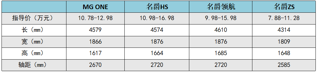 主打智能牌的MG ONE，能否扭转名爵SUV的鸡肋表现？