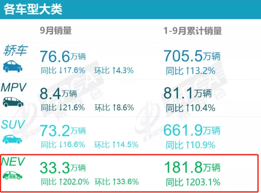 9月新能源汽车销量排行榜 理想汽车没落 比亚迪5款车型入榜