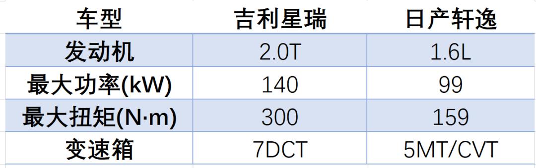 吉利星瑞对比轩逸，是否能将家轿之王拉下马？