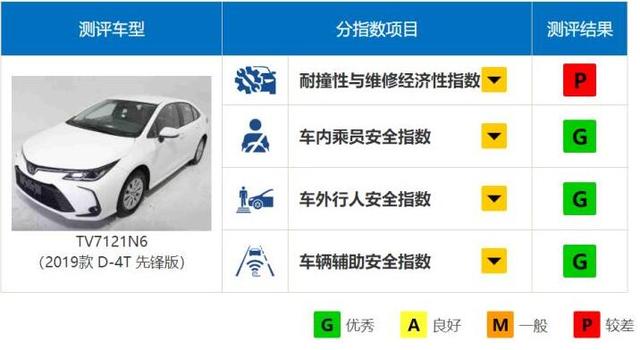 卡罗拉中保研碰撞测试成绩出炉，这项测试获差评，还值得买么？
