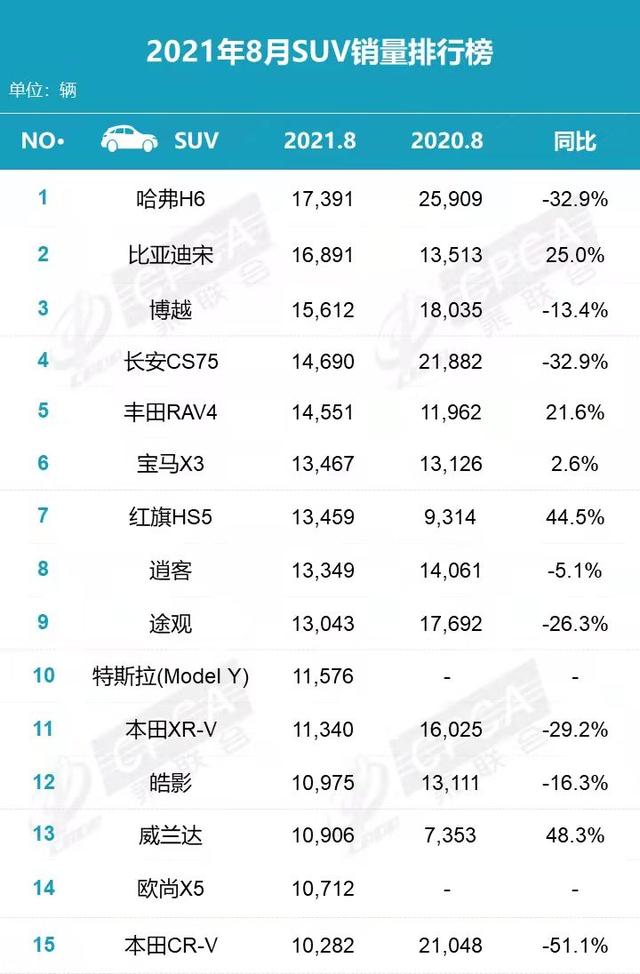 8月车市排行：新能源飙涨下比亚迪成最大赢家