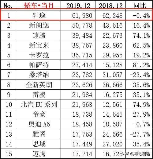 轩逸12月销量冲破6万辆，到底施了什么魔法？