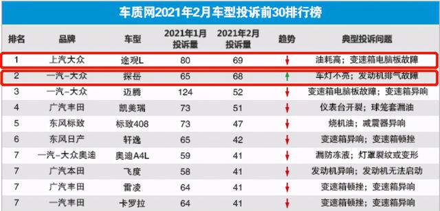 上半年值得关注的投诉车型 探岳和途观同病相怜 颗粒捕捉器堵塞爆发