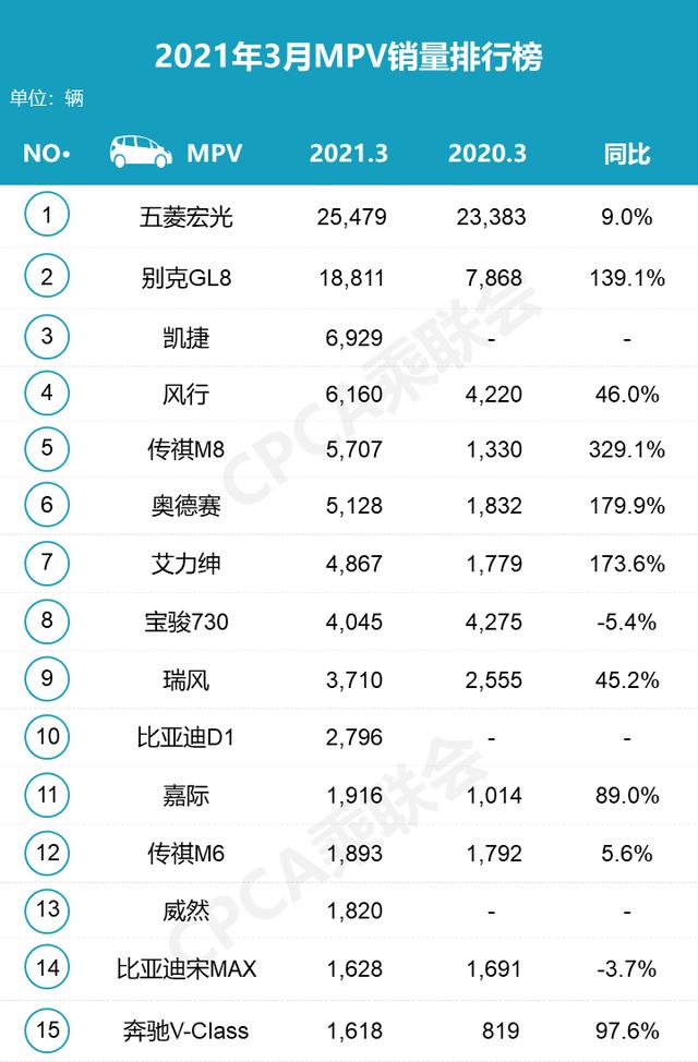 3月MPV销量排名出炉，自主不怂合资，传祺何以"传奇"？