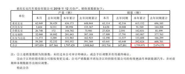 2019年预计亏损至少24亿，长安汽车为何出现急速“坠落”？