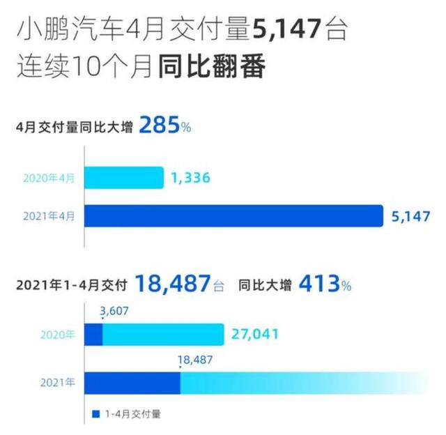 4月份小鹏汽车交付5147台，同比增长285%