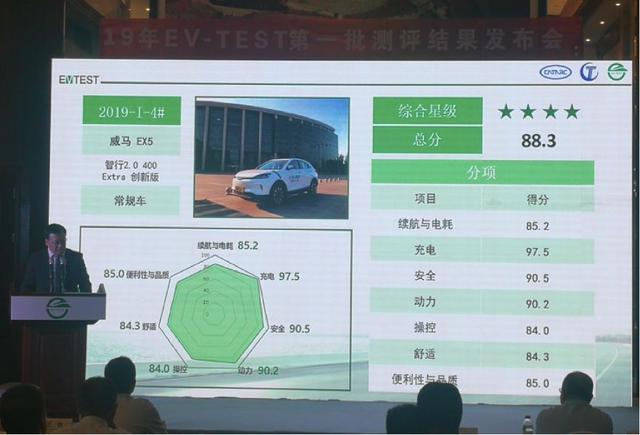 快讯丨EV-TEST测评出炉，造车新势力蔚来当逃兵，威马EX5获四星