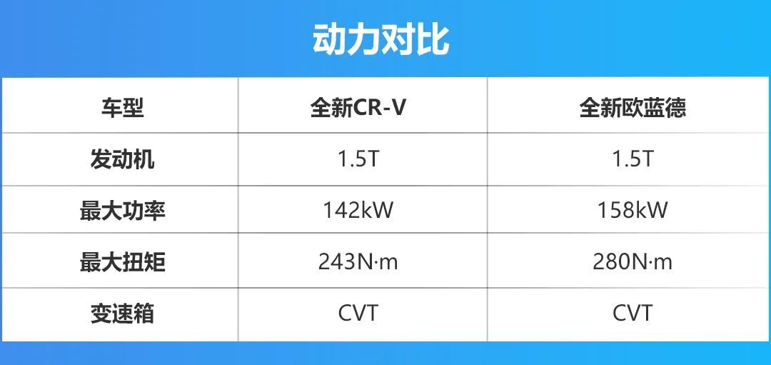 都有7座版可供选择，全新CR-V与全新欧蓝德该怎么选？