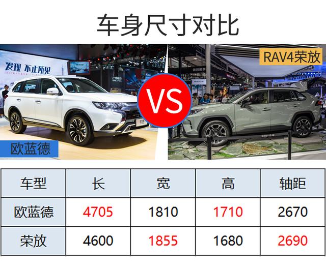 20万落地的家用SUV，欧蓝德和荣放谁更值得入手？