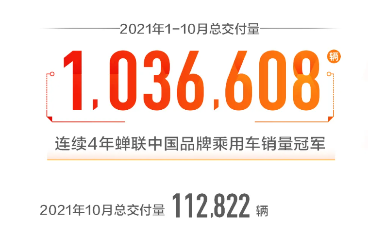 自主3强10月份销量盘点 吉利、长安、长城全部超10万辆