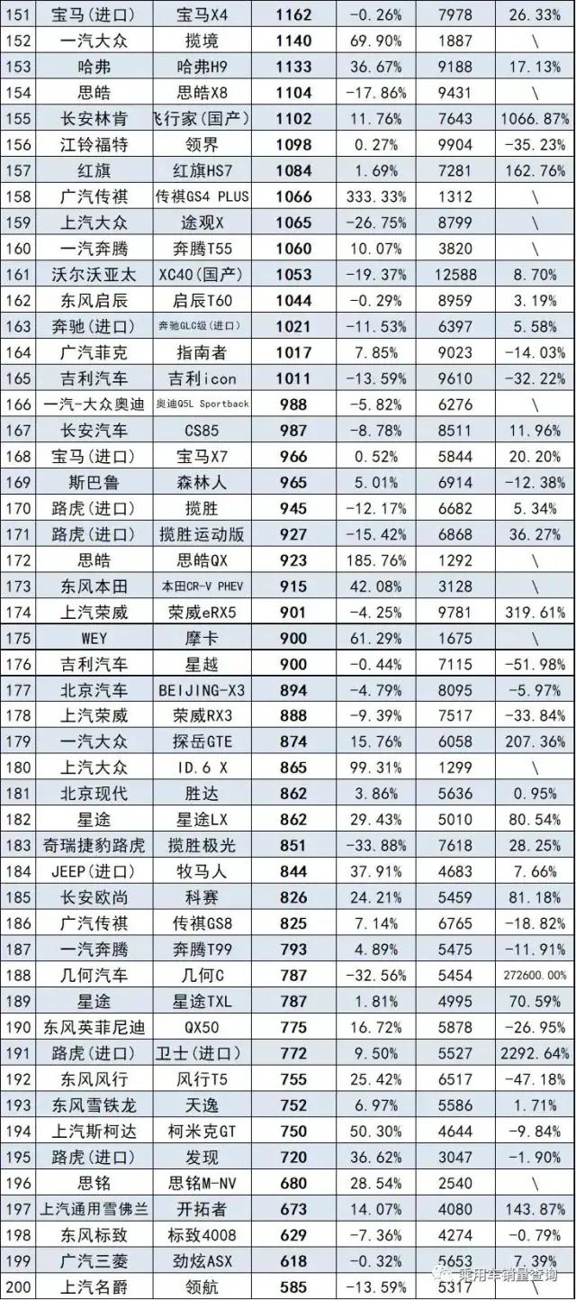 7月SUV销量排行榜完整版 大众销量疲软 自主豪华各有收获