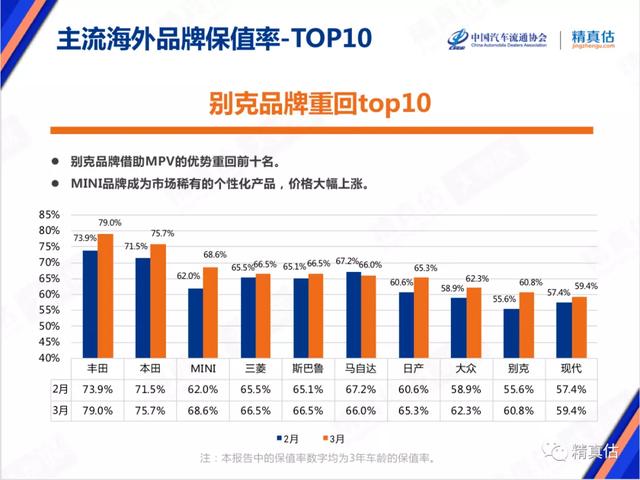 中国汽车3月保值率出炉,豪华品牌齐涨,广汽传祺进步惊人