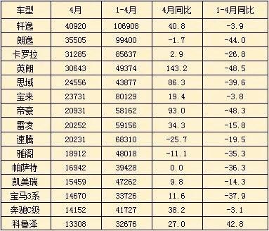 少一缸失天下 上汽通用亡羊补牢，英朗重返榜单