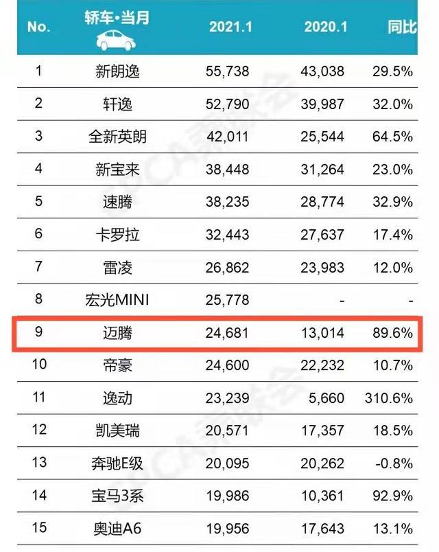 B级车再易主，迈腾重回榜首，甩出一系列优惠措施