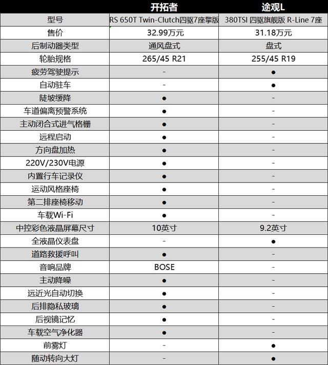 “肌肉男”与“理工男”，雪佛兰开拓者与途观L谁更受年轻人青睐