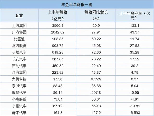 多数车企上半年赚翻，芯片荒是新机遇