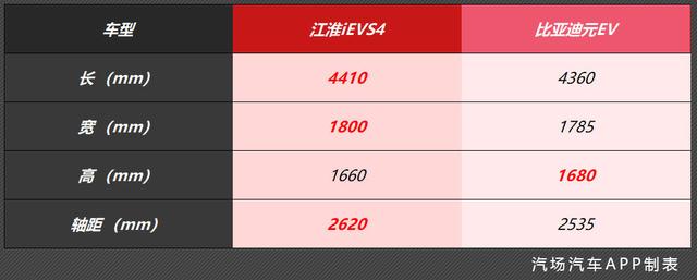 充电10分钟能跑80公里，江淮iEVS4上市，12.95万元起售