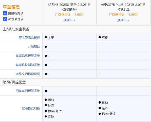 手握10万-15万元，选哈弗H6还是长安CS75 PLUS？