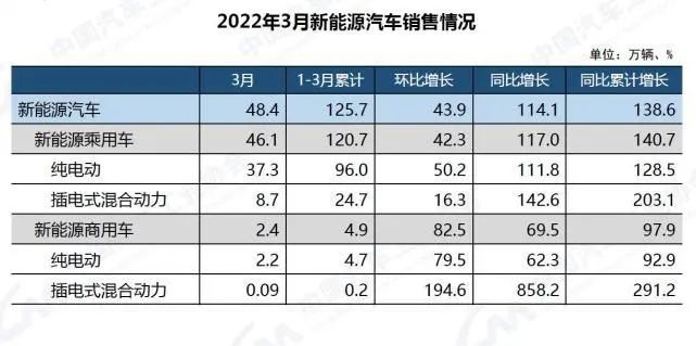 车市整体运行平稳，新能源车挑起大梁Q1产销超百万