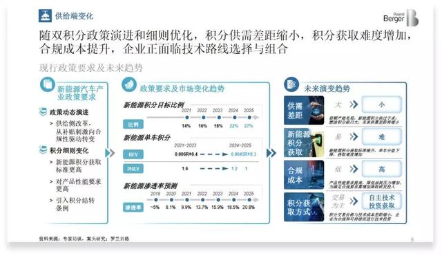 罗兰贝格：纯电是大方向，插电混动、增程式都是过渡产品