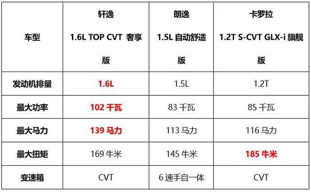 都说自己是销量王，轩逸、卡罗拉、朗逸到底该选谁？